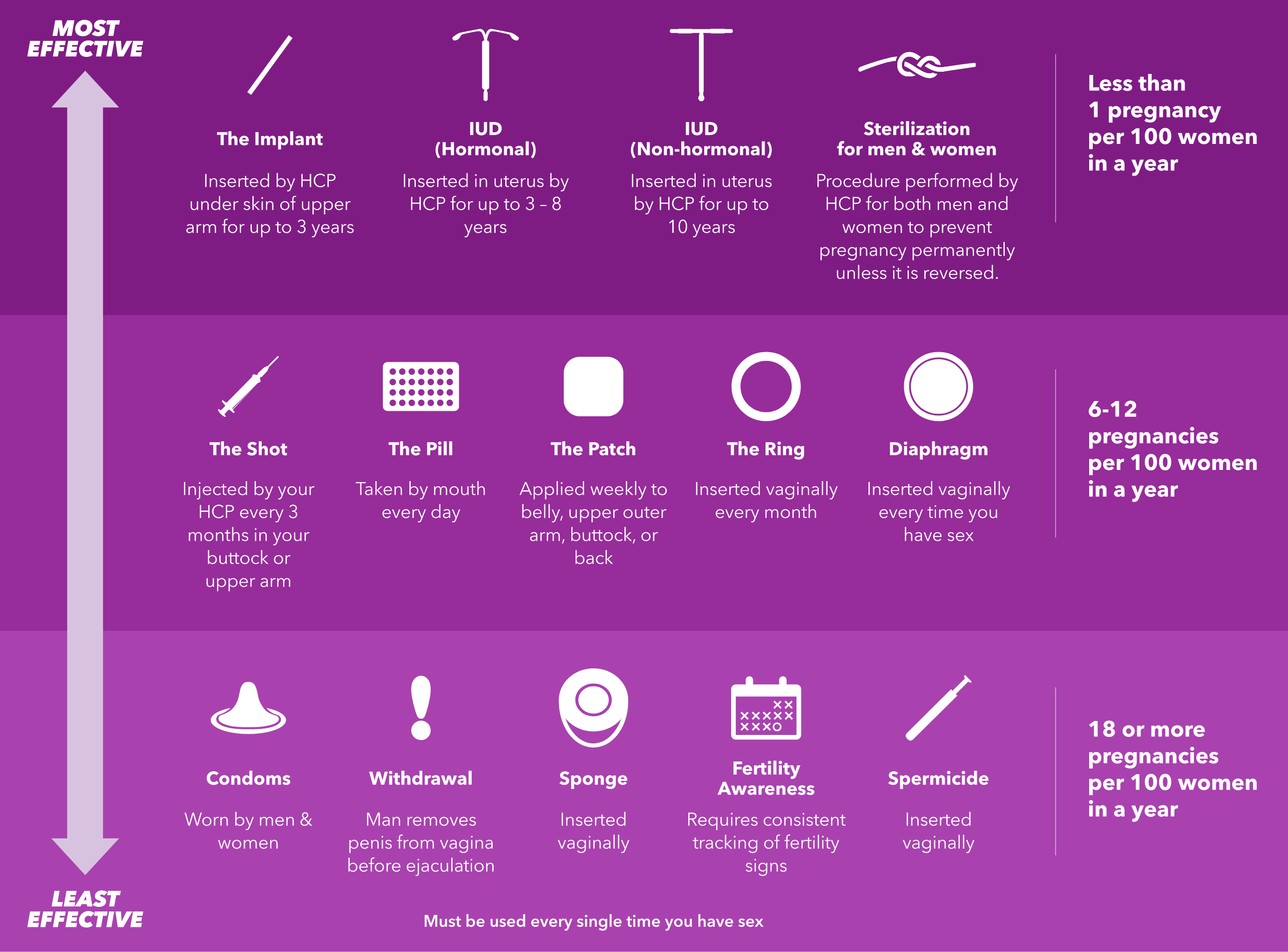 Types of birth control infographic
